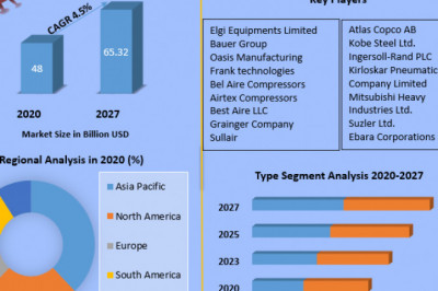 Global Air Compressor Market Overview, Forecast, Dynamics, Opportunities, Trends and Competitive Landscape 2027