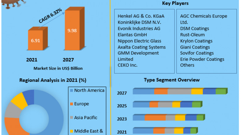 Global Electrical Appliance Coatings Share, Growth factors, Segmentation, Joint Ventures, and market Outlook 2027