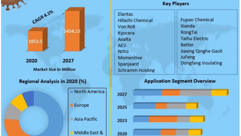 Global Electrical Insulating Varnish Share, Growth factors, Segmentation, Joint Ventures, and market Outlook 2027