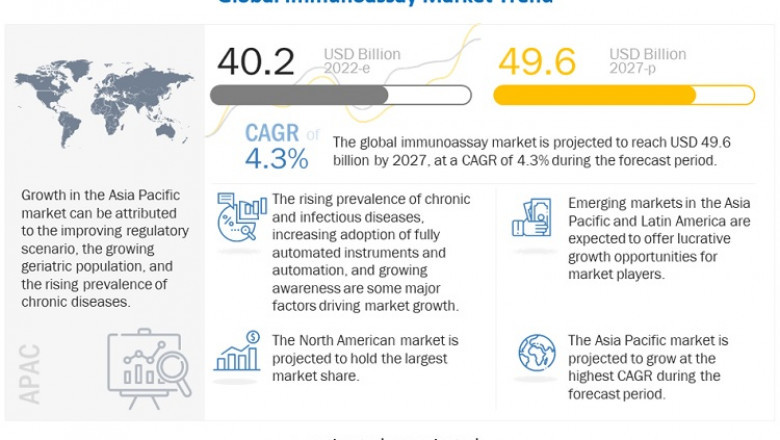 Global Immunoassay Market Size, Share, Growth Report, 2027