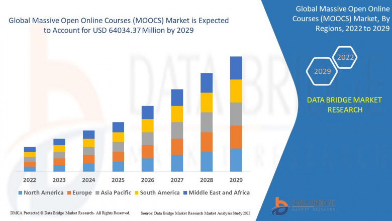 Global Massive Open Online Courses Market Customization Available