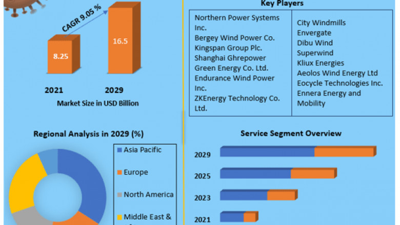 Global Small Wind Market Key Trends, Opportunities, Revenue Analysis, Sales Revenue, Developments, Key Players, Statistics and Outlook 2029