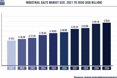 Industrial Salts Market to Expand at a CAGR of 6.43% from 2022 to 2030