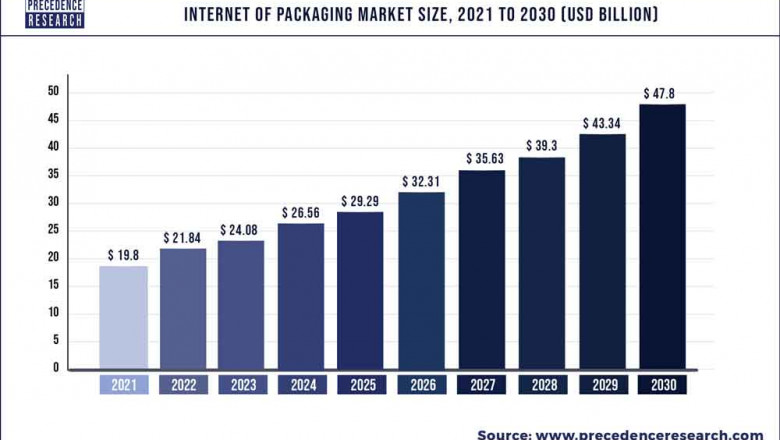 Internet of Packaging Market to Expand at a CAGR of 10.29% from 2022 to 2030