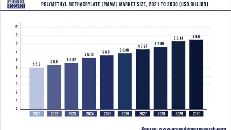 Polymethyl Methacrylate Market to Expand at a CAGR of 5.75% from 2022 to 2030