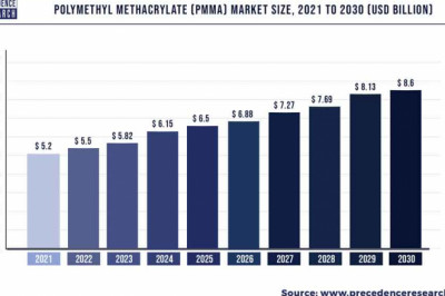 Polymethyl Methacrylate Market to Expand at a CAGR of 5.75% from 2022 to 2030