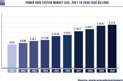 Power Grid System Market to Expand at a CAGR of 7.28% from 2022 to 2030