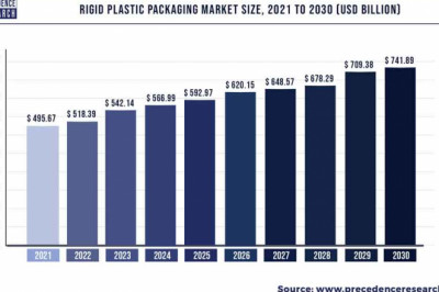 Rigid Plastic Packaging Market to Expand at a CAGR of 4.58% from 2022 to 2030