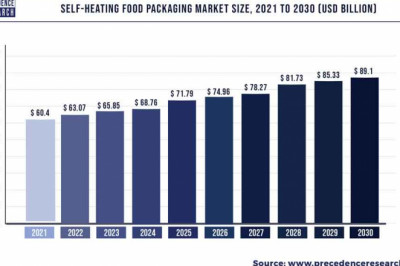 Self-Heating Food Packaging Market to Expand at a CAGR of 4.41% from 2022 to 2030