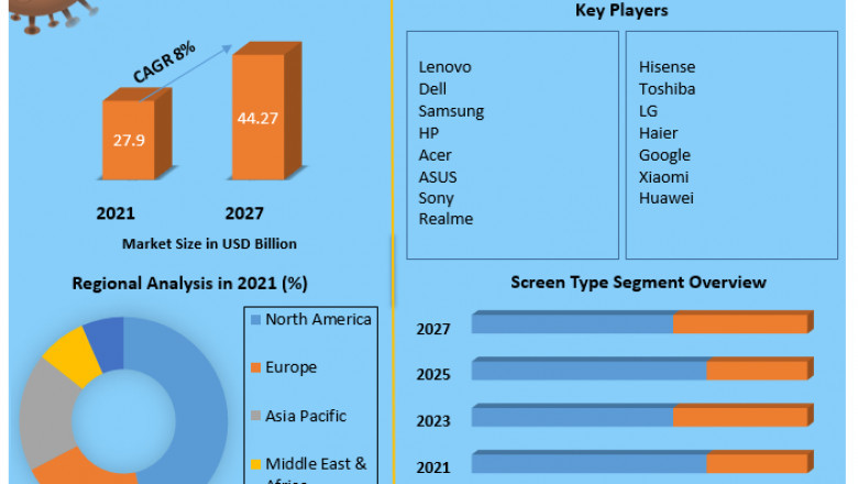 Chromebook Market Report Based on Development, Scope, Share, Trends, Forecast to 2027