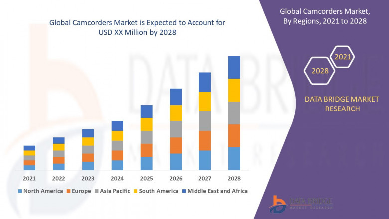 Global Camcorders Market Size & Growth | Analysis & Forecast