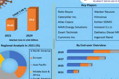 Global Generator Sales Market Opportunities, Future Trends, Business Demand and Growth And Forecast 2029