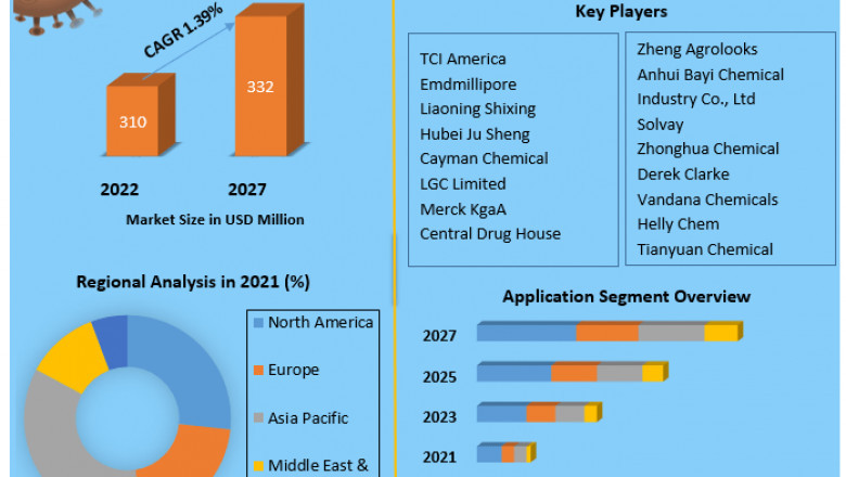 Guaiacol Share, Growth factors, Segmentation, Joint Ventures, and market Outlook 2027