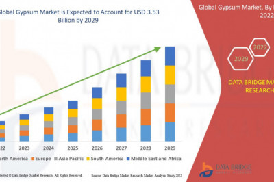 How has Covid-19 Impacted the future of Gypsum Market?