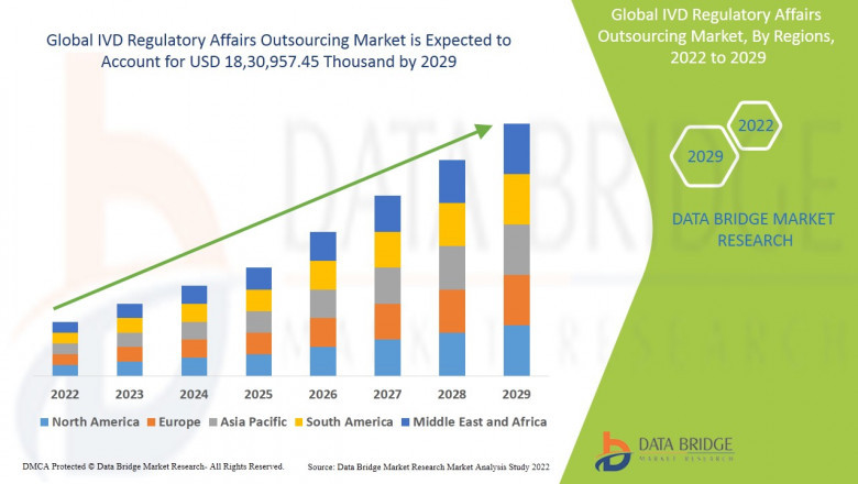IVD Regulatory Affairs Outsourcing Market, Impact of COVID-19, Segmentation, Insight, Scope, & Insight by 2029.