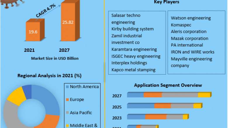 Metal Fabrication Share, Growth factors, Segmentation, Joint Ventures, and market Outlook 2027