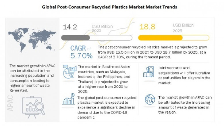 Post-consumer Recycled Plastics Market to Witness Positive Growth Owing to COVID-19, MarketsandMarkets™ Study