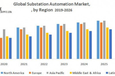 Substation Automation Market Global Production, Growth, Share, Demand