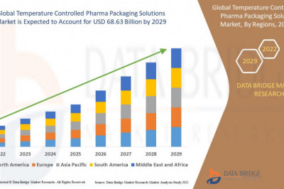 Temperature Controlled Pharma Packaging Solutions Market Size, Share, Forecast, & Industry Analysis 2029