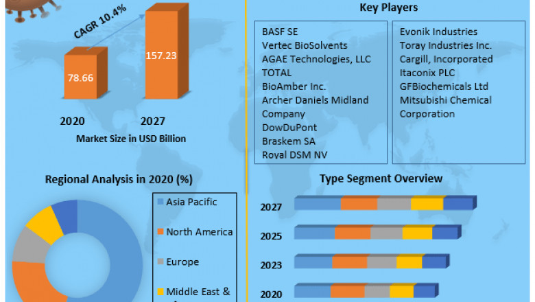 Biotechnology Based Chemicals Share, Growth factors, Segmentation, Joint Ventures, and market Outlook 2027