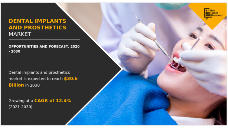 Dental Implants and Prosthetics Market Update – Emerging Segments to Drive Confidence
