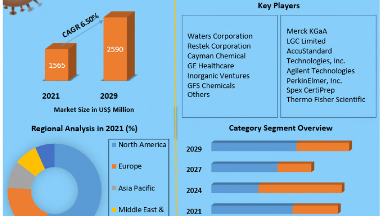 Global Analytical Standards Market Growth, Size, Revenue Analysis, Regional Trends, Outlook, Leading Players, Covid-19 Business Impact, Future Estimation And Forecast 2027