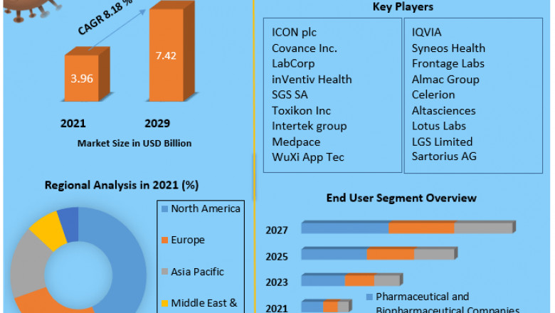 Global Bioanalytical Testing Services Market Massive Revenue, Future Growth And Forecast 2029