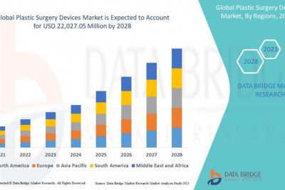 Global Plastic Surgery Devices Market Industry Market Growth