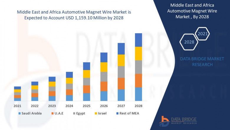 Middle East and Africa Automotive Magnet Wire Market Trends, Leading Players, and Business Insights