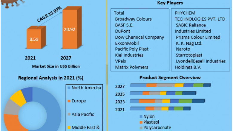 Rotomolding Powder Market By Propulsion Type, By Vehicle Type and Forecast 2027
