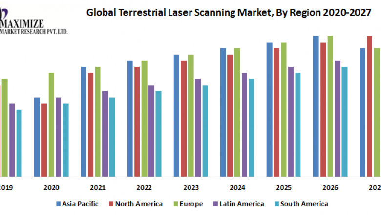 Terrestrial Laser Scanning Market Growth Graph To Witness Upward Trajectory During 2027