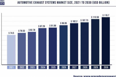 Automotive Exhaust Systems Market to Expand at a CAGR of 5.41% from 2022 to 2030