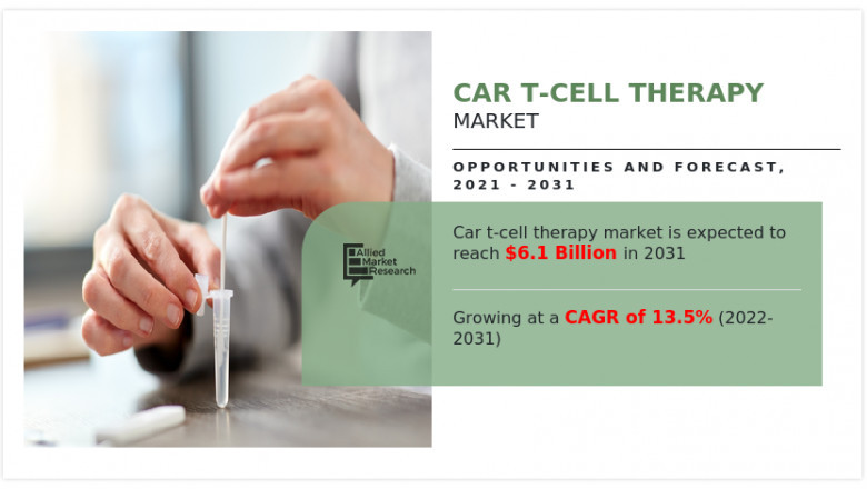 CAR T-Cell therapy Market - Rising Trends, Demands and Business Outlook 2021–2031