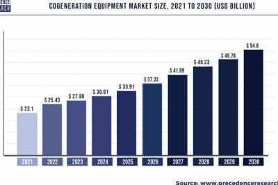 Cogeneration Equipment Market to Expand at a CAGR of 10.07% from 2022 to 2030