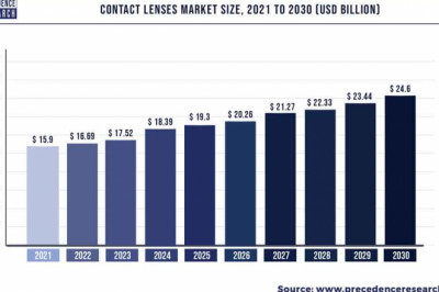 Contact Lenses Market to Expand at a CAGR of 4.97% from 2022 to 2030