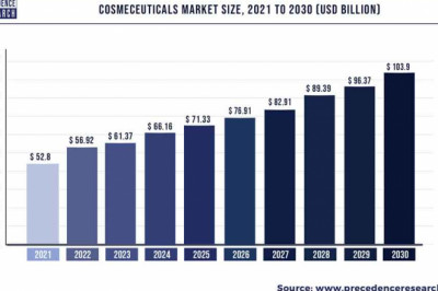 Cosmeceuticals Market to Expand at a CAGR of 7.81% from 2022 to 2030