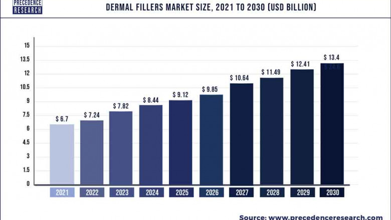 Dermal Fillers Market to Expand at a CAGR of 8.01% from 2022 to 2030