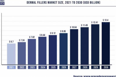 Dermal Fillers Market to Expand at a CAGR of 8.01% from 2022 to 2030