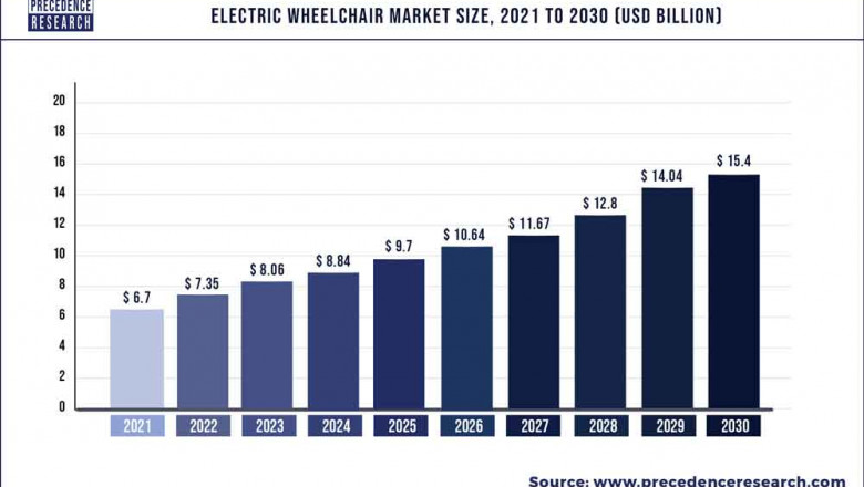 Electric Wheelchair Market to Expand at a CAGR of 9.69% from 2022 to 2030