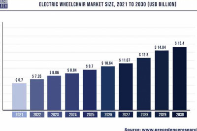 Electric Wheelchair Market to Expand at a CAGR of 9.69% from 2022 to 2030