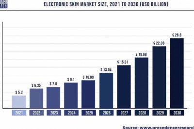 Electronic Skin Market to Expand at a CAGR of 19.73% from 2022 to 2030