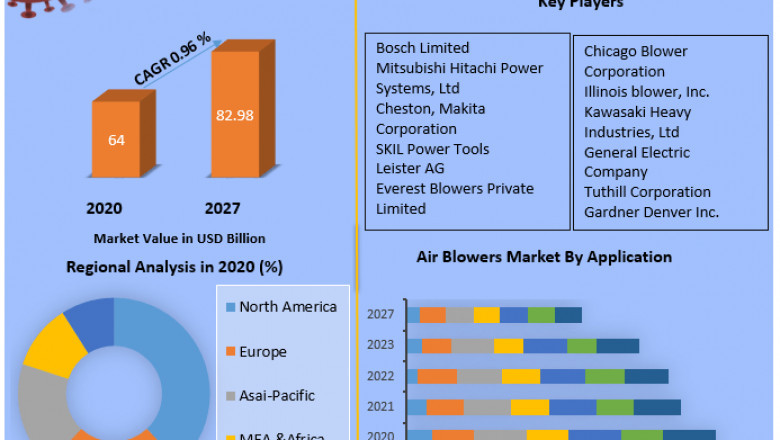 Global Air Blowers Market | Share, Trends Assessment and Covid-19 Impact Analysis