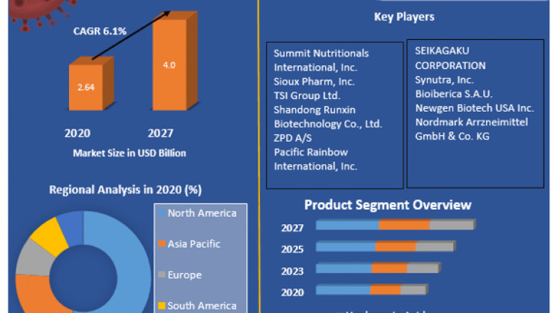Global API (Chondroitin Sulphate, Hyaluronic Acid and Pancreatin) Market Development Trends, Supply, and Impressive Sales Forecast 2027