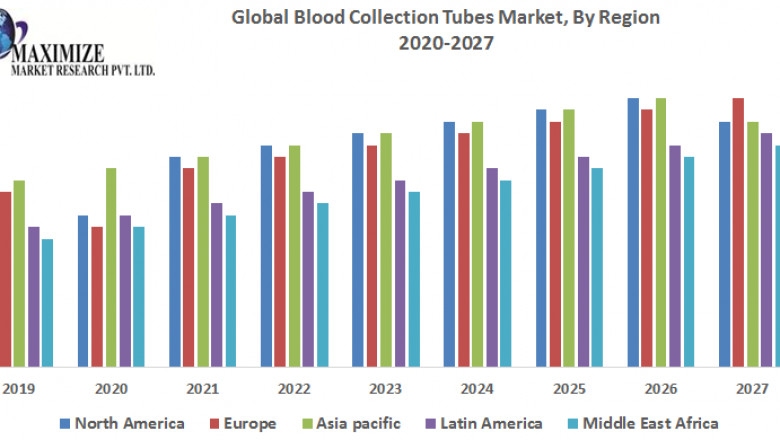 Global Blood Collection Tubes Market Key Takeaways, Products Analysis and Forecast to 2027