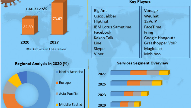 Global Mobile VoIP Market Key Growth Factors & Challenges, and Forecast to 2027
