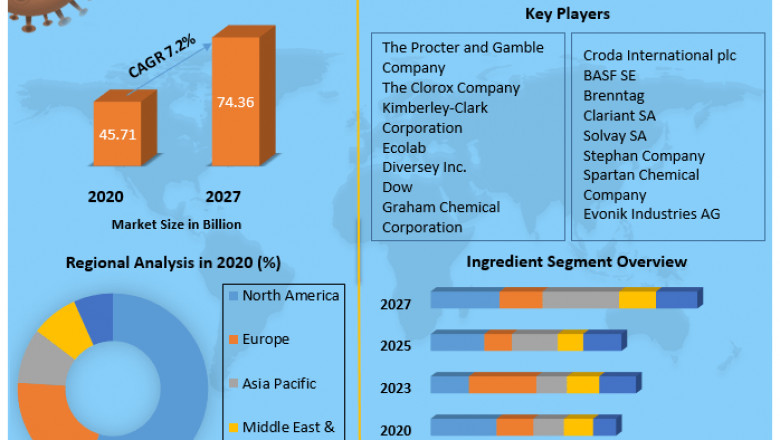 Industrial Cleaning Chemicals Share, Growth factors, Segmentation, Joint Ventures, and market Outlook 2027