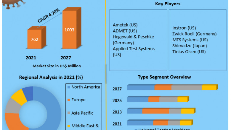 Material Testing Share, Growth factors, Segmentation, Joint Ventures, and market Outlook 2027