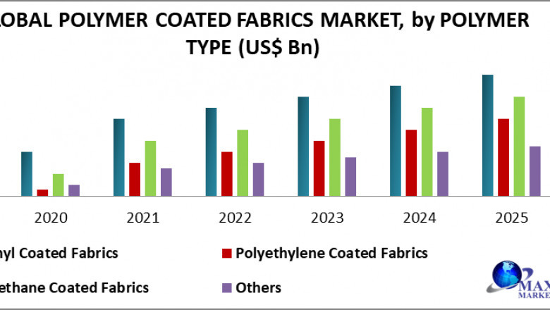 Polymer Coated Fabrics Share, Growth factors, Segmentation, Joint Ventures, and market Outlook 2027