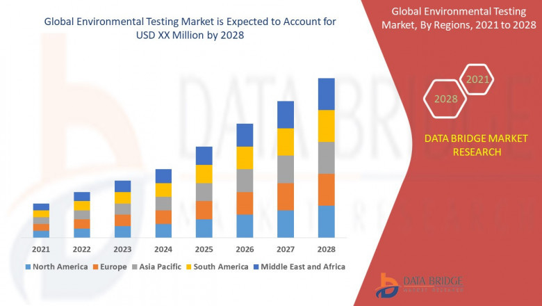 Global Environmental Testing Market forecast analysis & country data.
