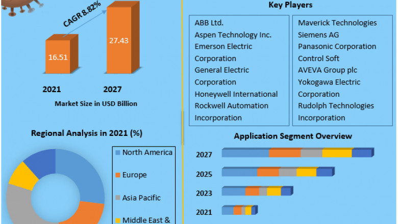 Advanced Process Control Market Estimation, Dynamics, Trends, Competitor Analysis and Forecast 2021-2027